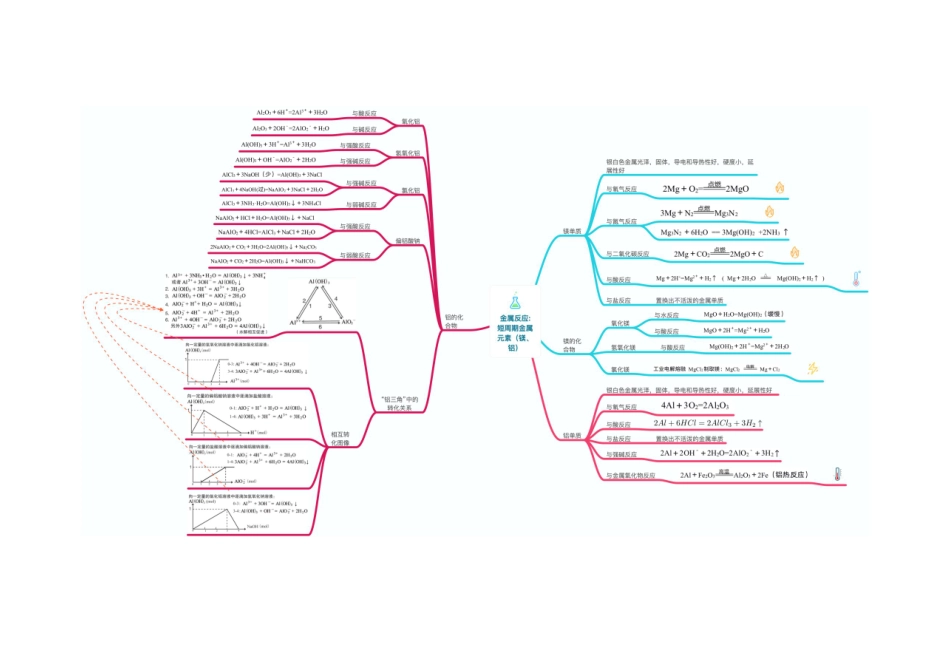 高中化学知识点全景图.pdf_第3页