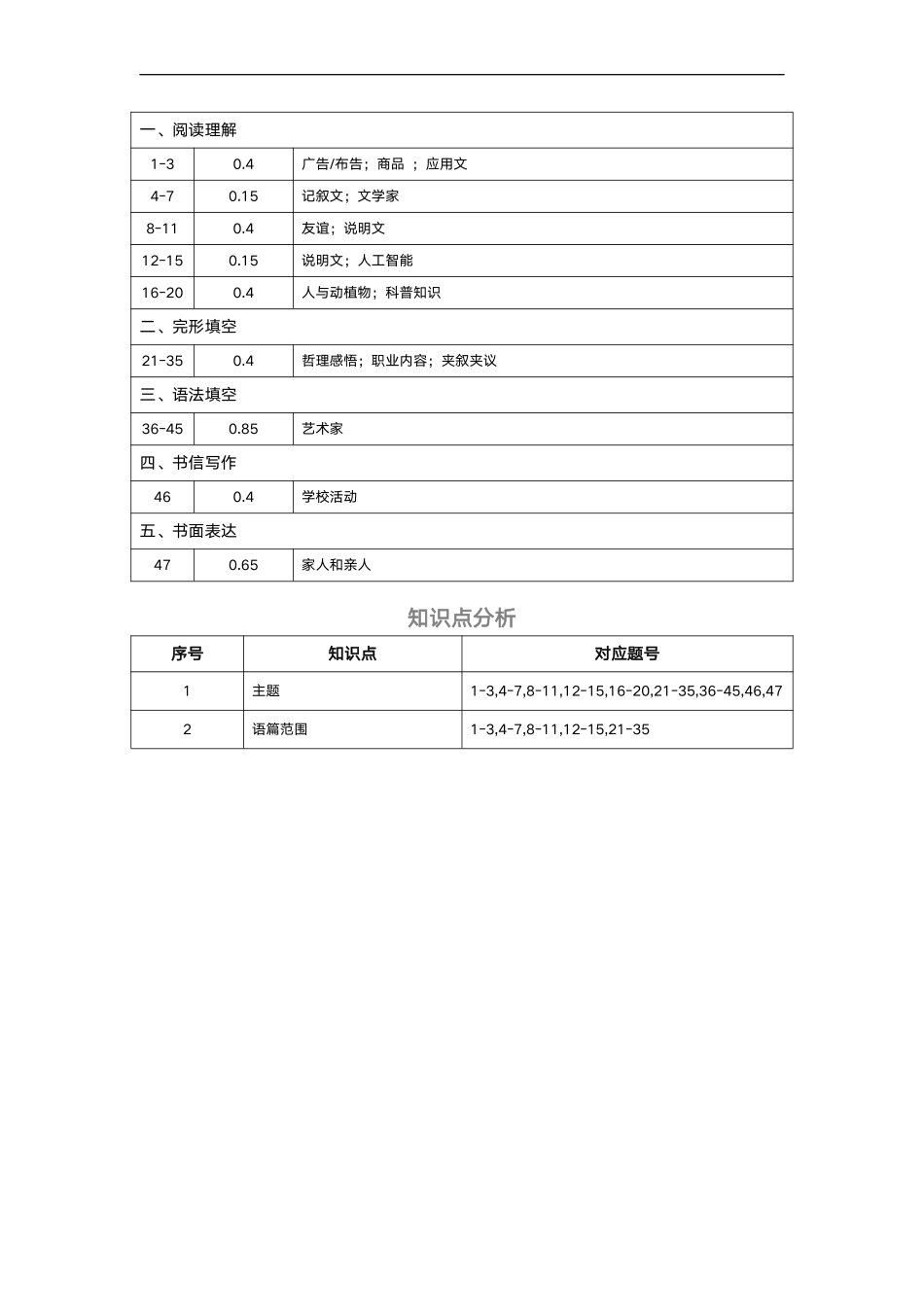 江西省(炎德英才大联考)萍乡实验学校2025届高三月考试卷(四)暨长郡十八校联考考前演练(11.25-11.26)英语试卷知识细目表(萍实四次).pdf_第2页