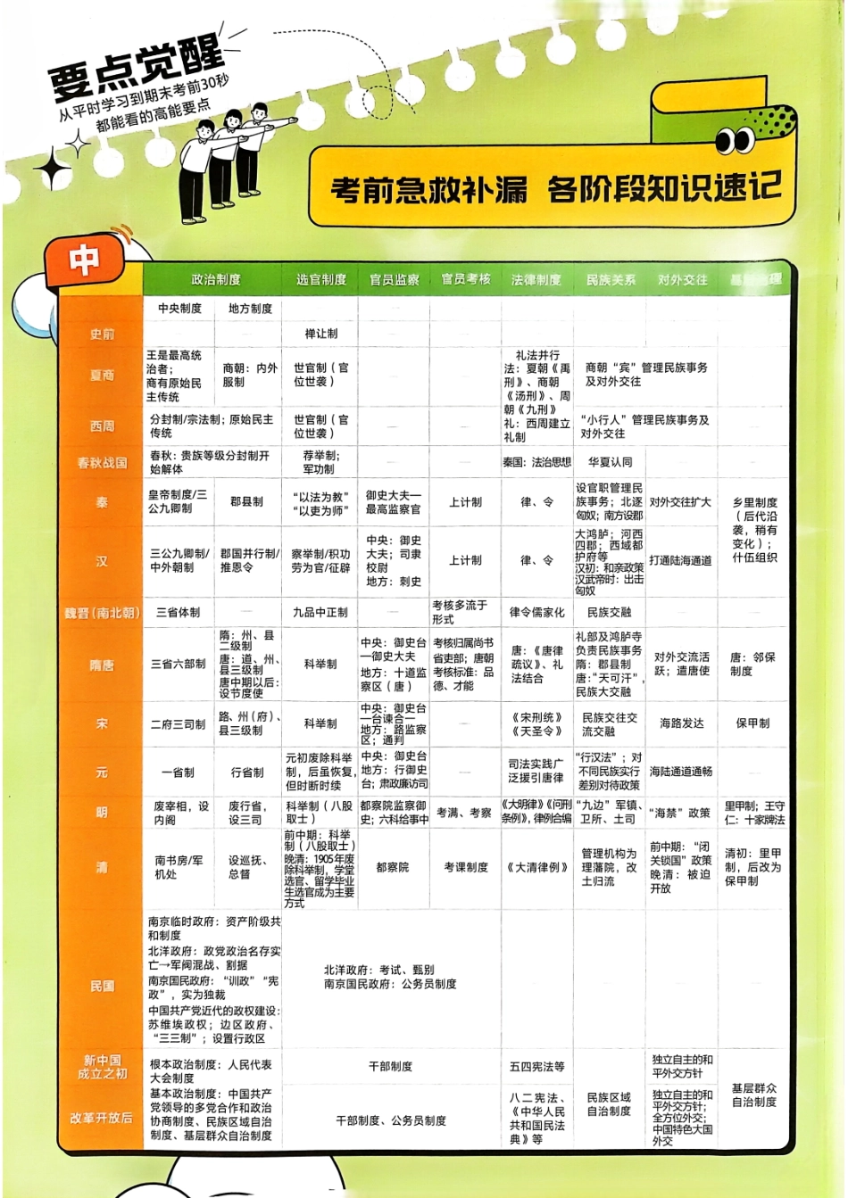 解题觉醒高中历史选择性必修1人教版要点觉醒.pdf_第1页