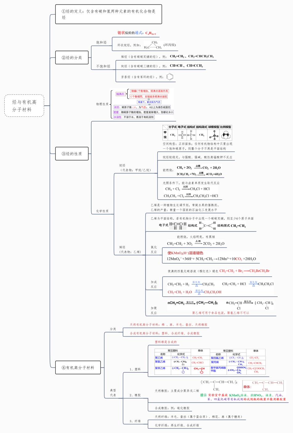 烃与有机高分子材料-高中化学复习思维导图(新教材专用).pdf_第1页