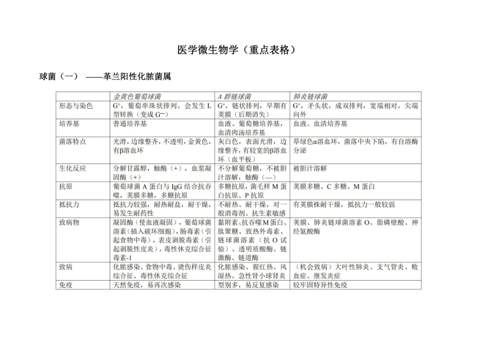医学微生物学(重点表格).pdf_第1页