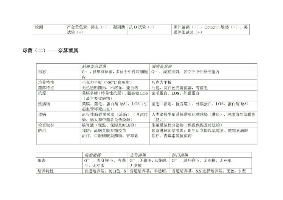 医学微生物学(重点表格).pdf_第2页