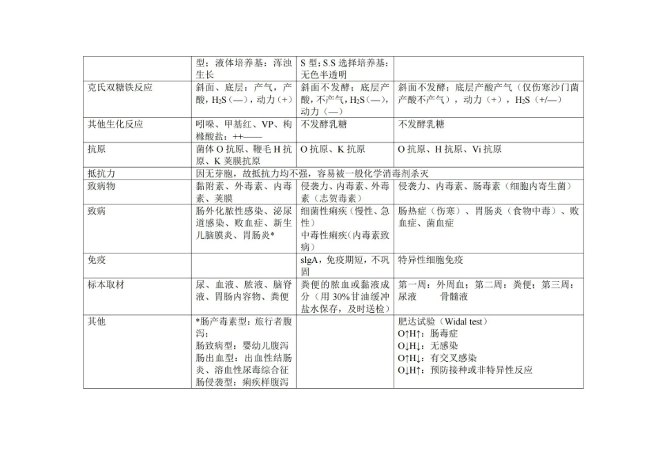 医学微生物学(重点表格).pdf_第3页