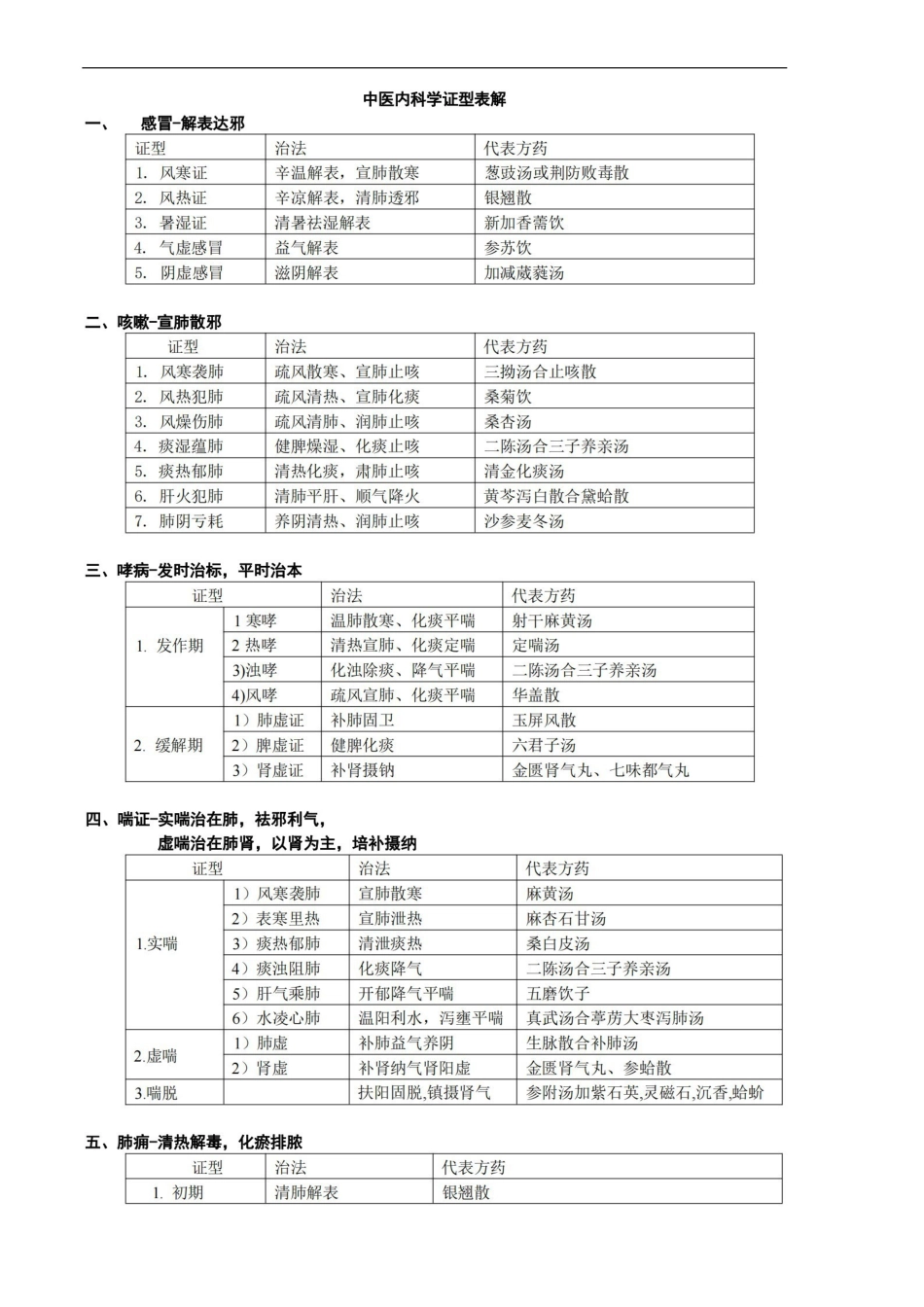 中医内科学学习笔记.pdf_第1页