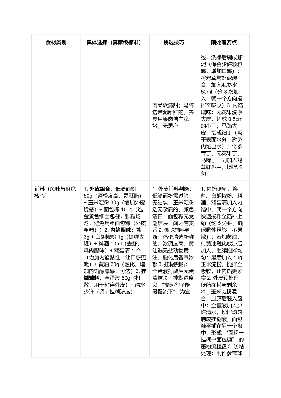脆皮参茸球：宴席间的酥脆鲜香与滋补滋味.docx_第2页