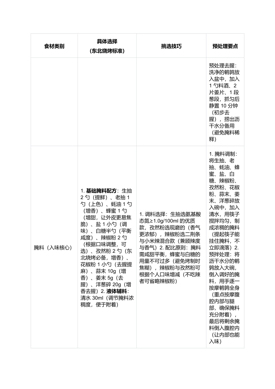 烤鹌鹑：东北烧烤里的鲜嫩焦香.docx_第2页