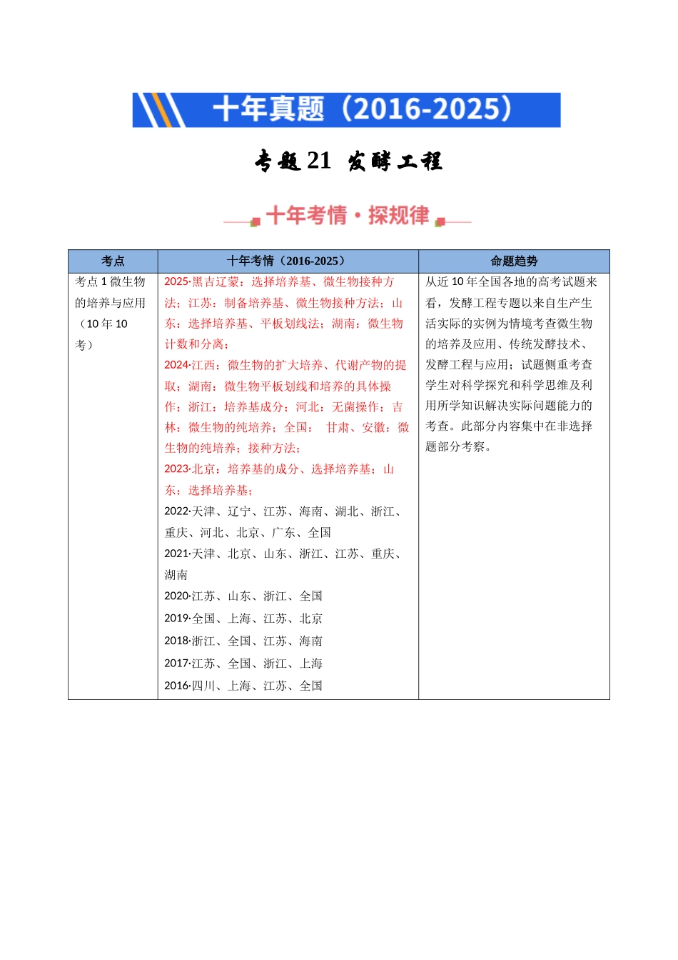专题21 发酵工程(教师版).docx_第1页