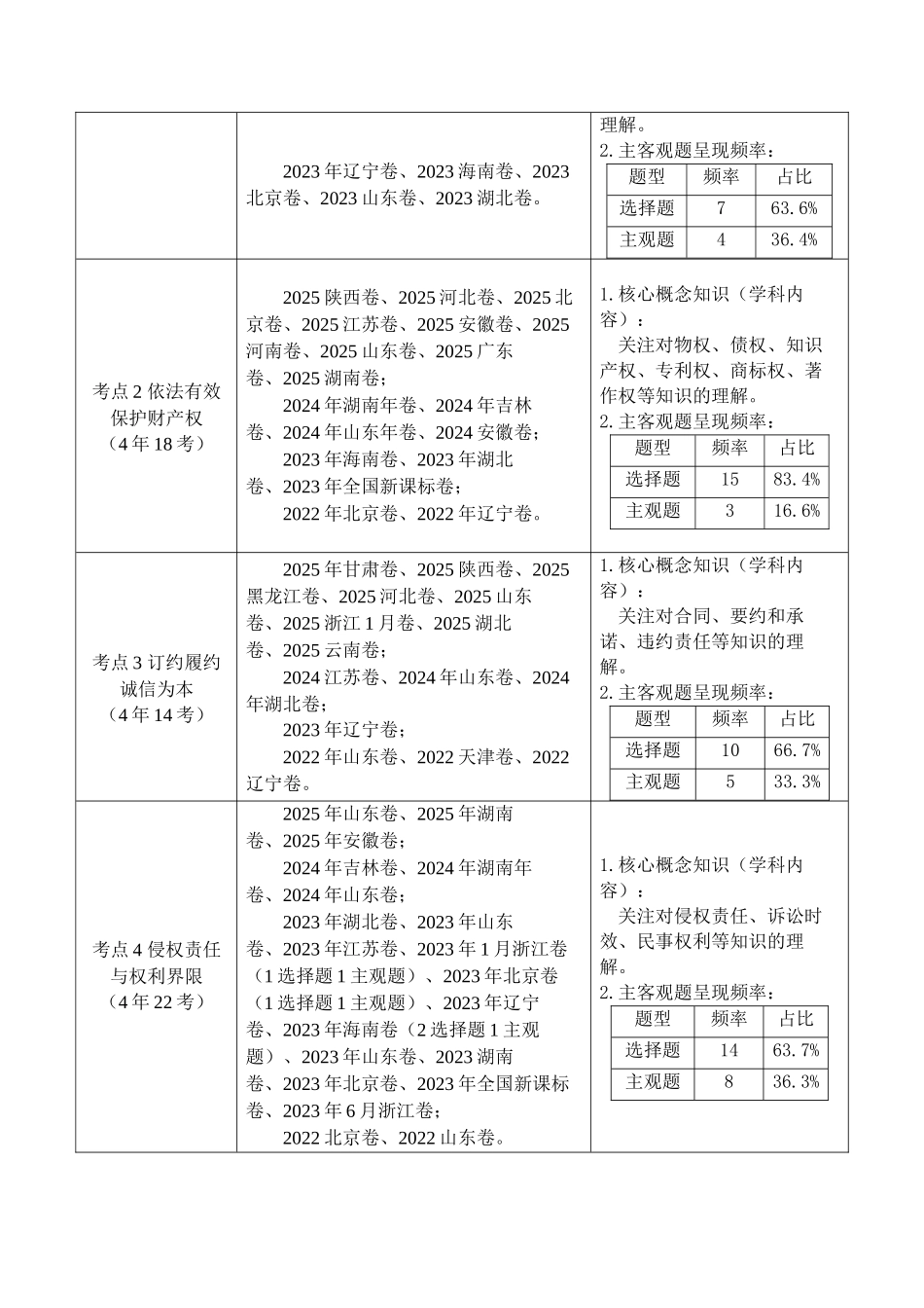 专题22 民事权利与义务（全国通用）（解析版）.docx_第2页