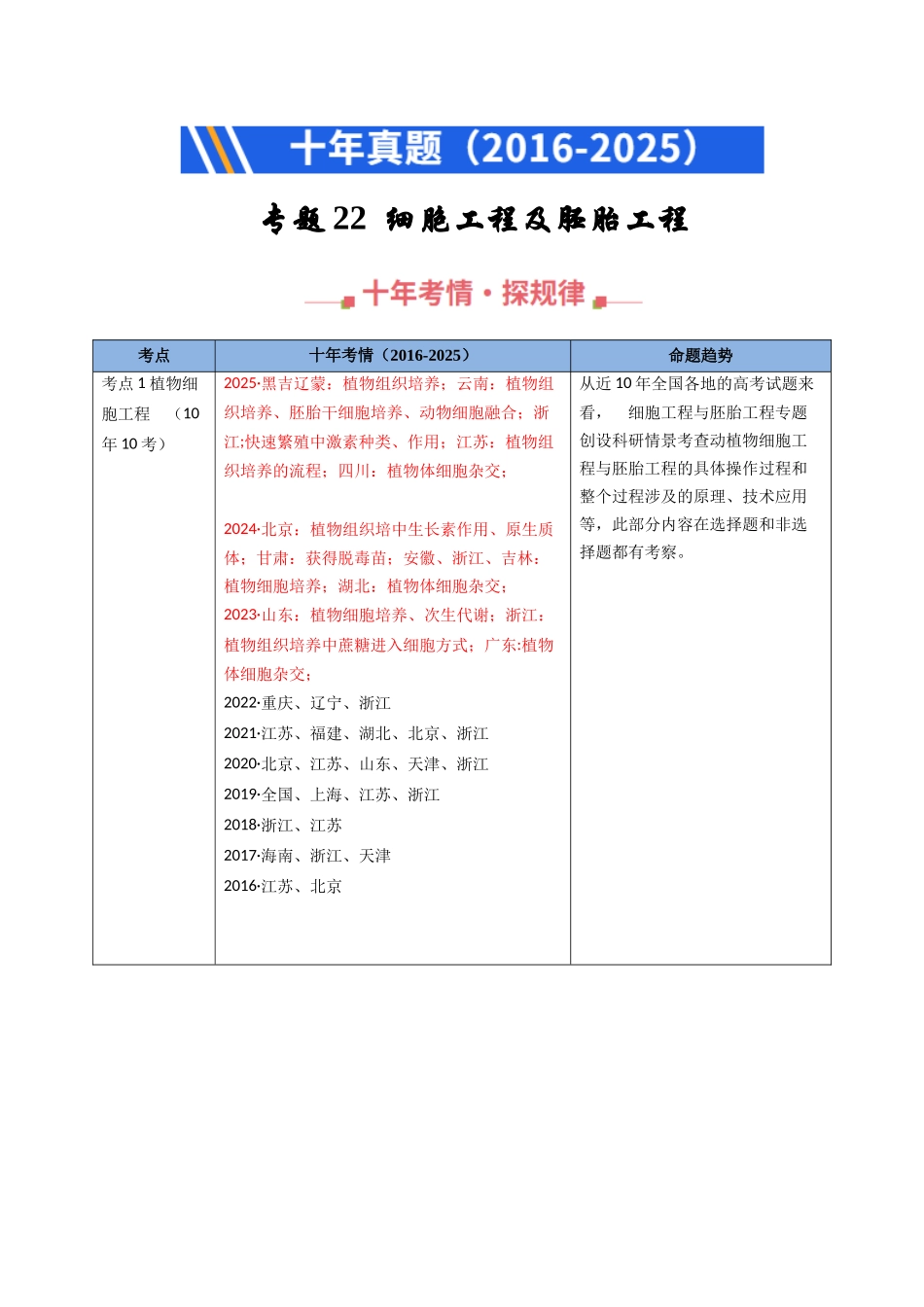 专题22 细胞工程与胚胎工程（教师版）.docx_第1页