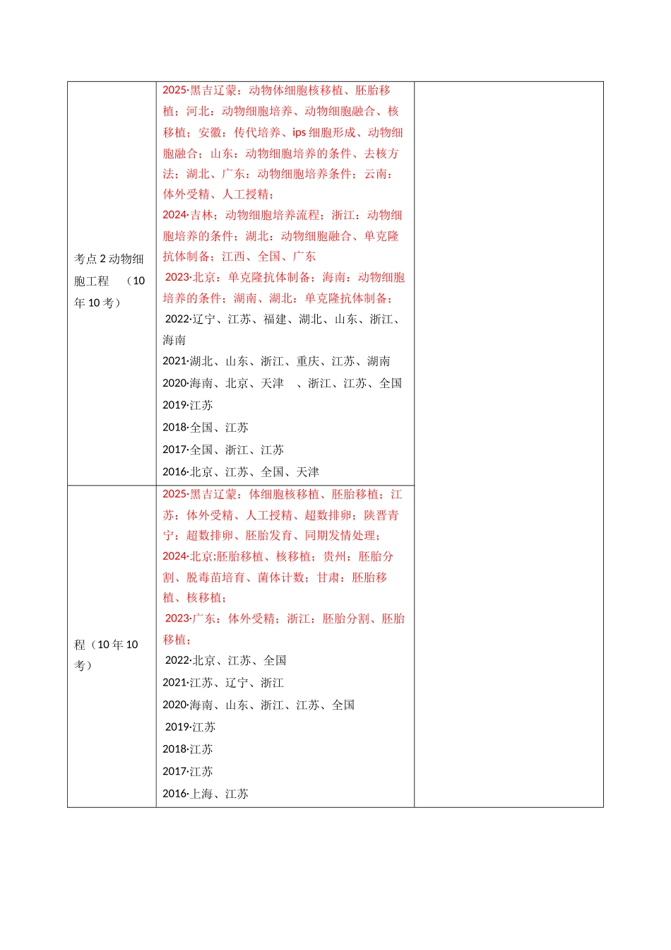 专题22 细胞工程与胚胎工程（学生版）.docx_第2页