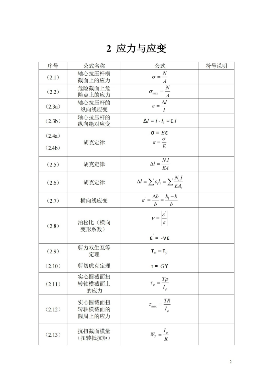 材料力学公式汇总完全版.pdf_第2页