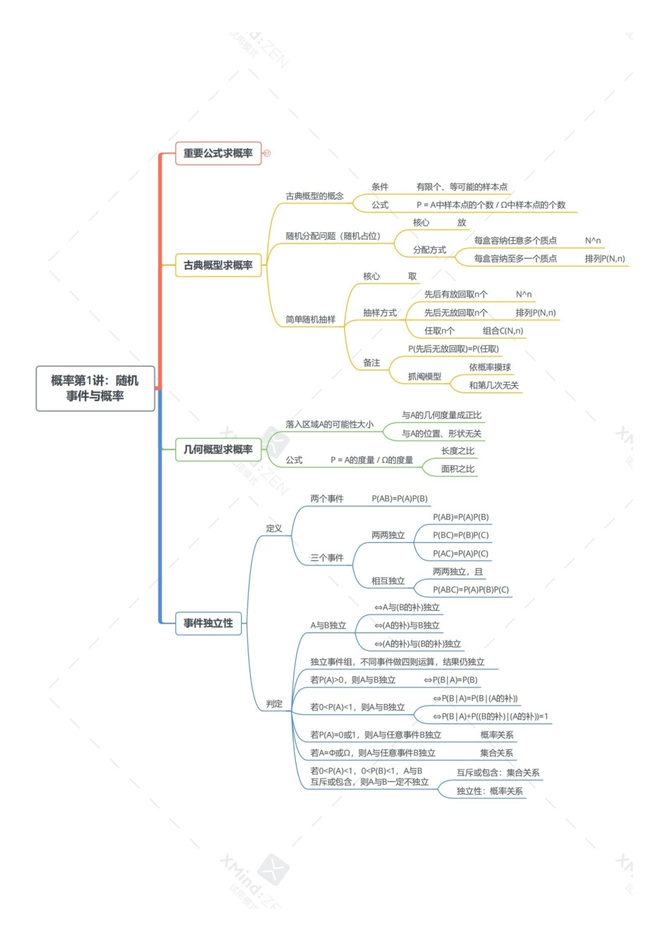 考研数学导图汇总-概率-打印版.pdf_第2页