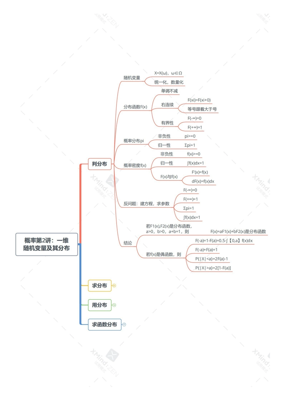 考研数学导图汇总-概率-打印版.pdf_第3页