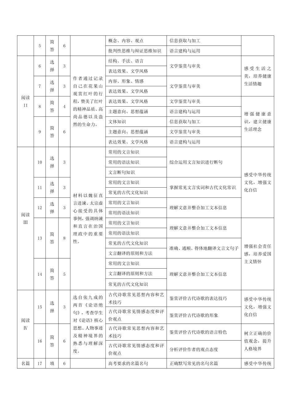 语文-安徽9月高二秋季检测命题报告.pdf_第2页