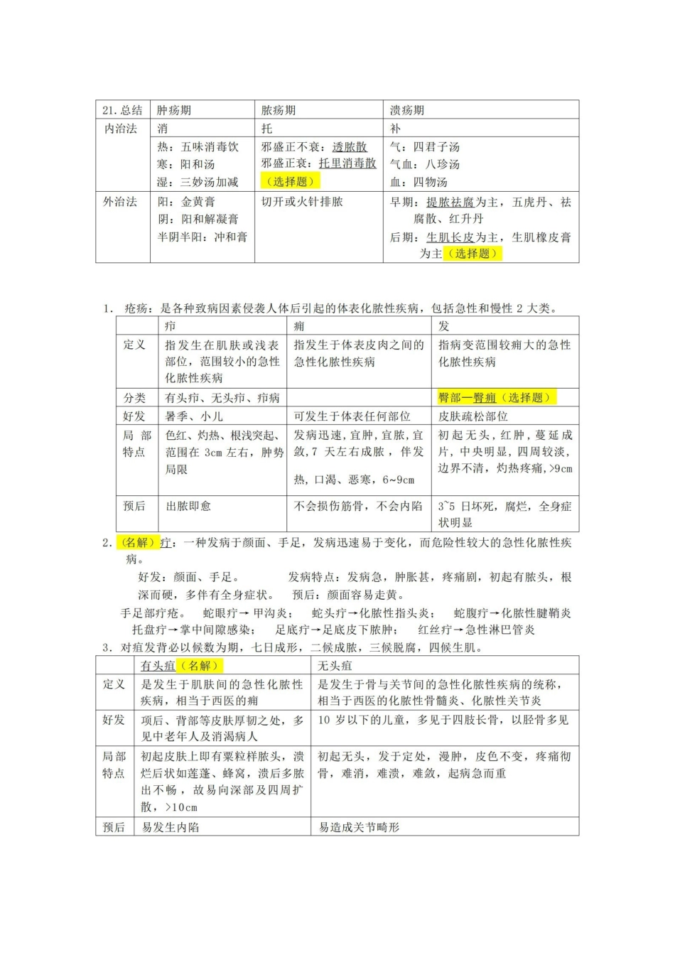 中医外科学考试重点整理.pdf_第3页