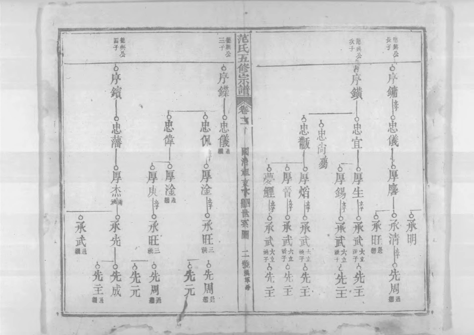 1956蘄陽范氏五修宗譜_015.pdf_第3页