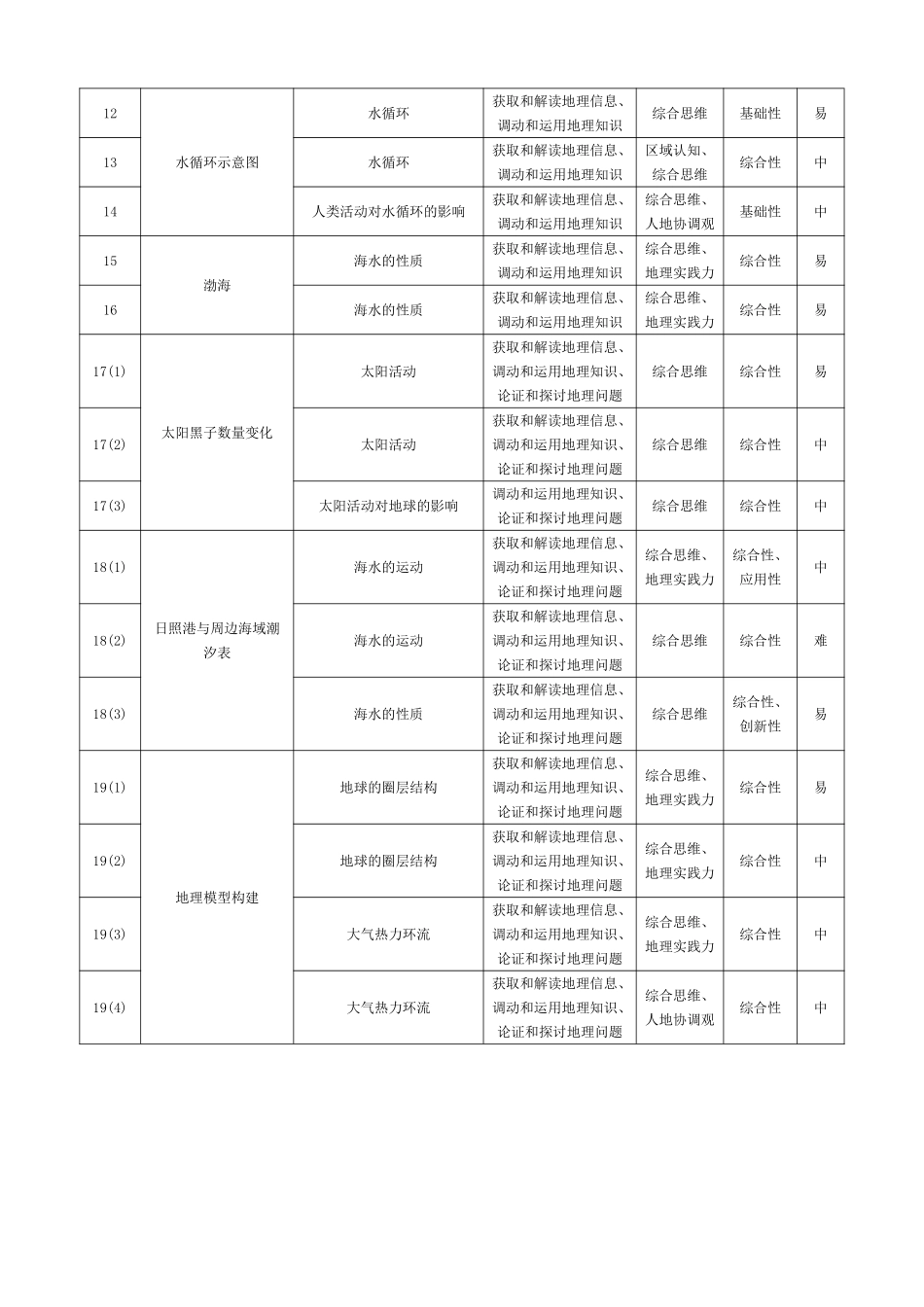 地理-2025—2026学年(上)高一年级期中检测A卷命题报告.pdf_第2页