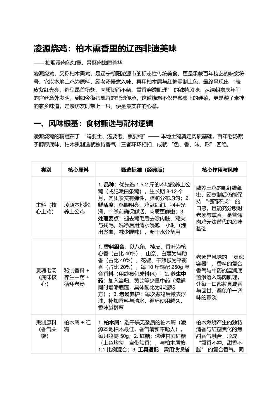 凌源烧鸡:柏木熏香里的辽西非遗美味.docx_第1页