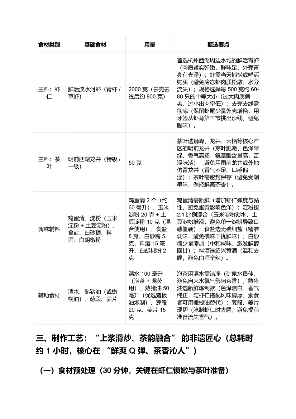 龙井虾仁:茶香清鲜的江南浙菜非遗名菜.docx_第2页