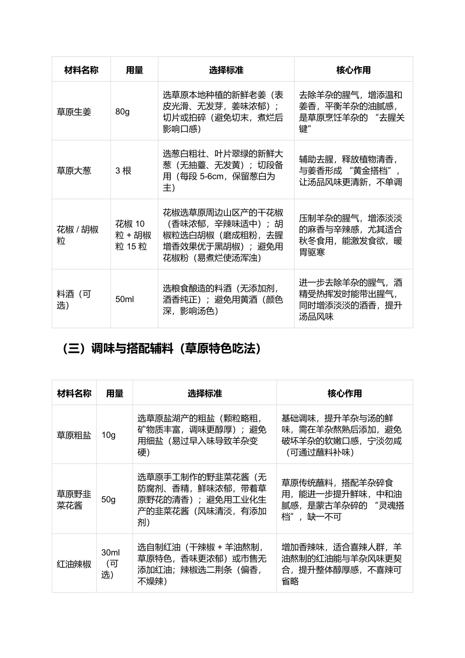蒙古羊杂碎:草原清晨的暖胃珍馐,一口鲜醇的游牧风味.docx_第2页
