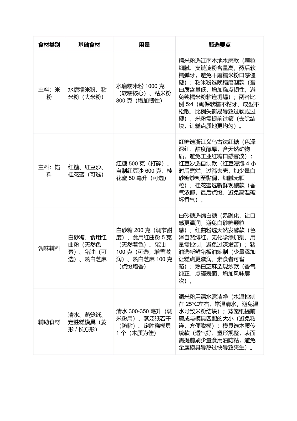定胜糕:软糯吉祥的江南非遗节庆小吃.docx_第2页