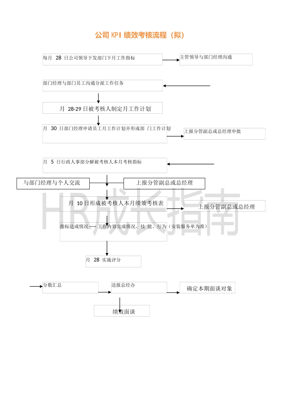 【流程】KPI绩效考核流程图.docx_第1页