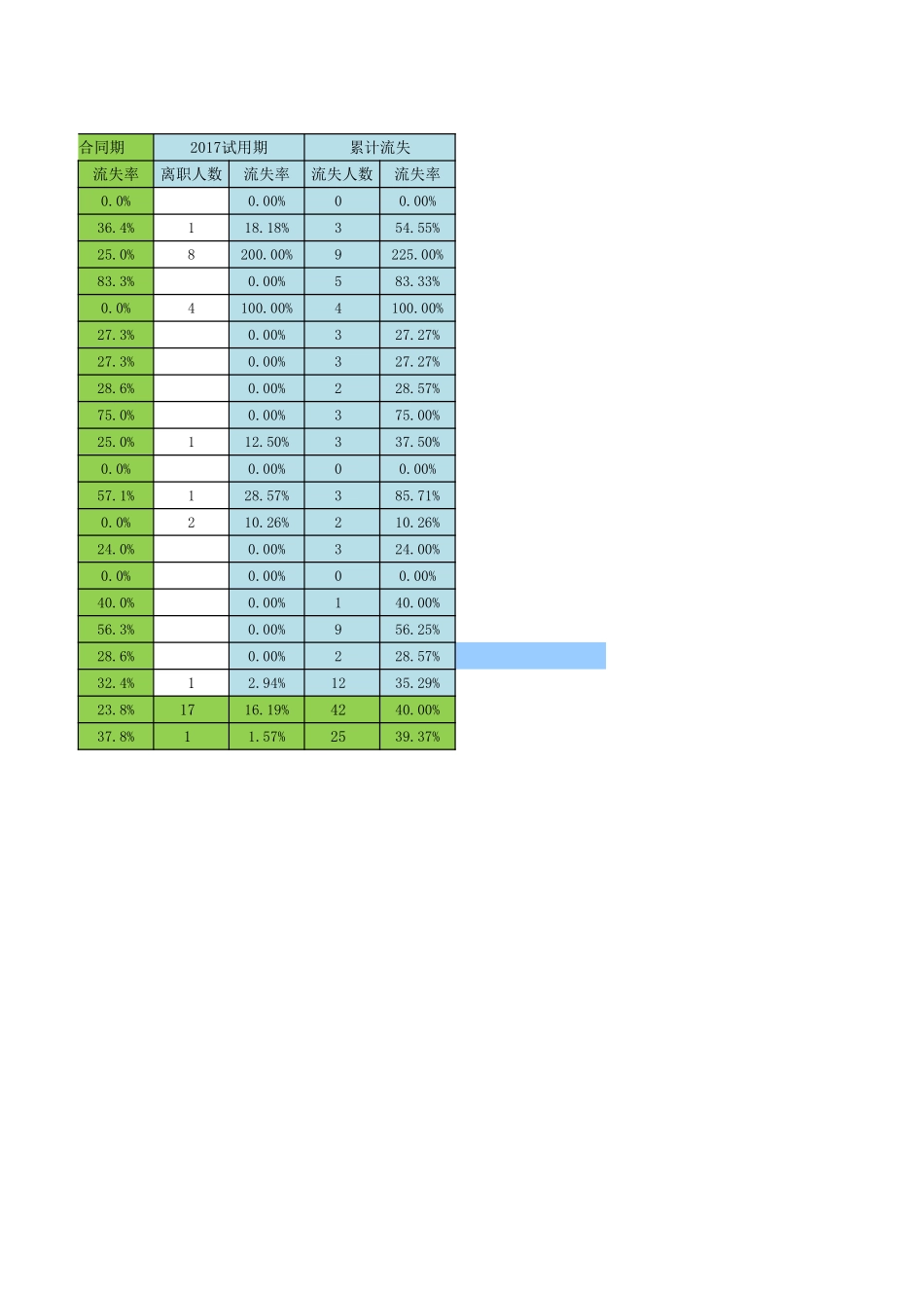 05-年度流失率报表.xlsx_第2页