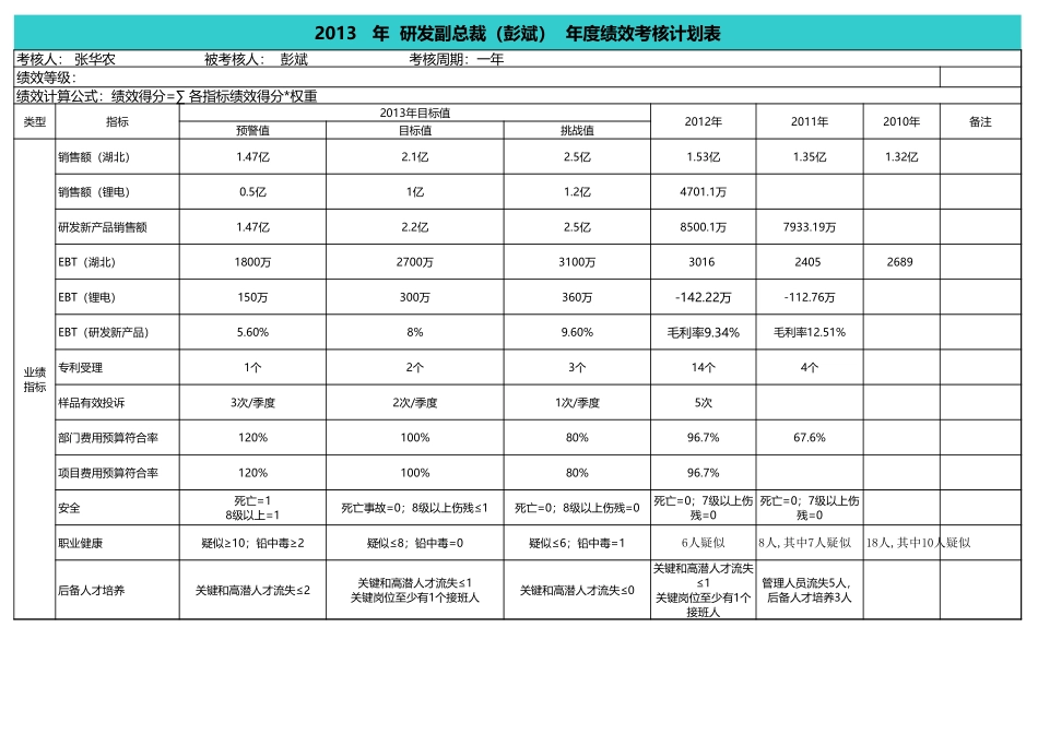 2013年度绩效计划表(副总).xls_第2页