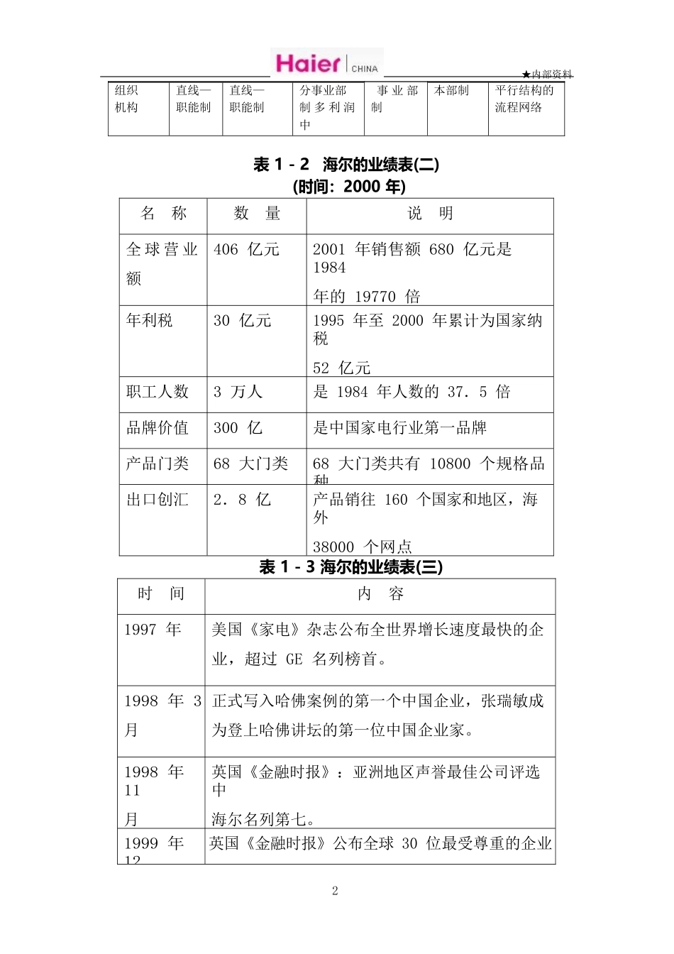 d“走进”名企学习成功之道:海尔管理模式企业文化(完整版).docx_第2页