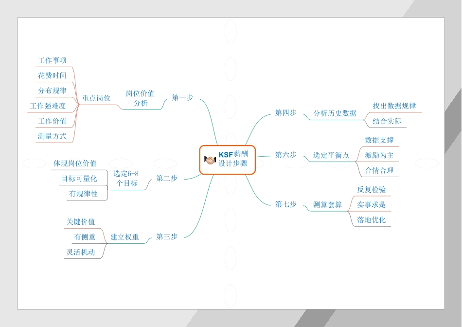 KSFPPV-薪酬落地思维导图3.pdf_第2页