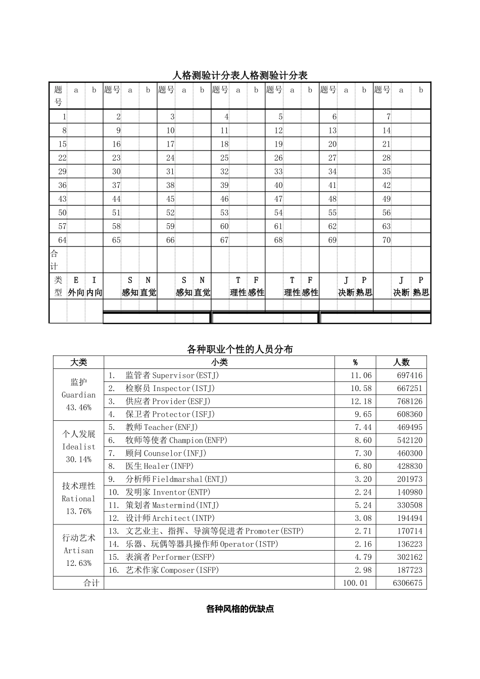 MBTI人格测验及解释.doc_第3页