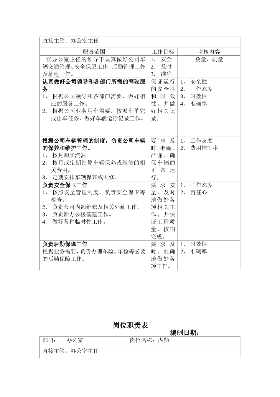 办公室岗位职责表.doc_第3页