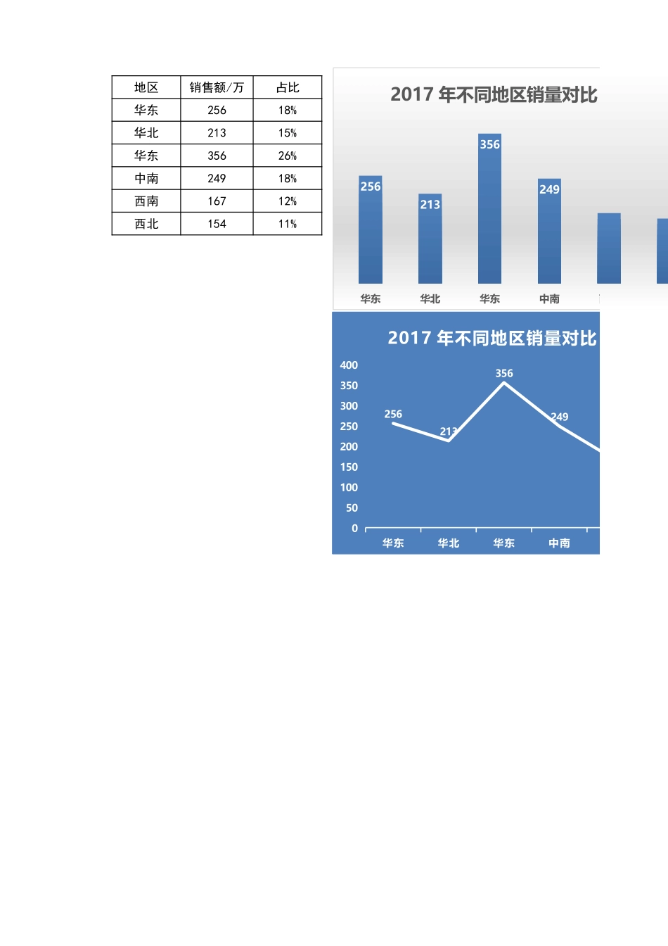 不同地区销量对比.xlsx_第1页