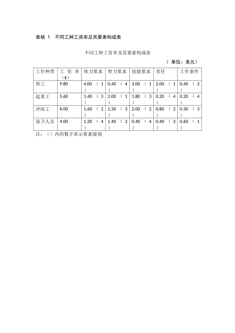 不同工种工资率及其要素构成表.doc_第1页