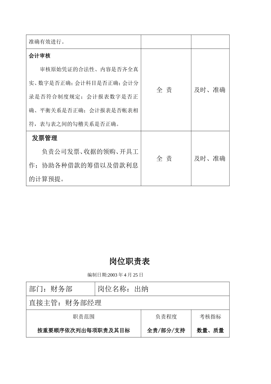 财务岗位职责表.doc_第3页