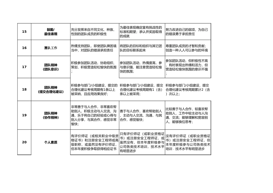 工程部研发部KPI绩效考核指标汇总(定性).xls_第3页