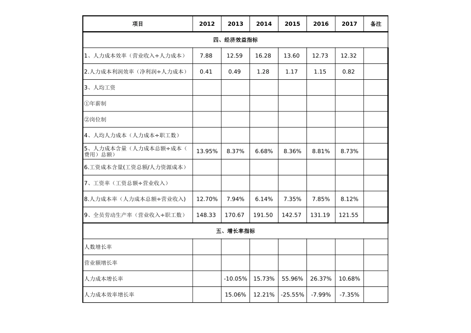 公司人力成本分析表.xls_第2页