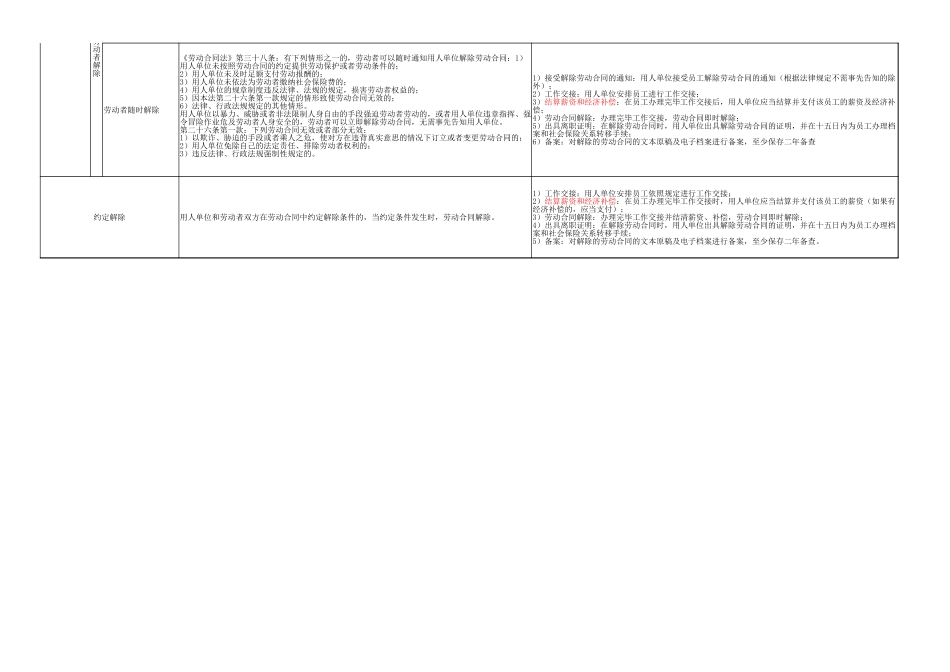 解除劳动合同的情形及程序.xlsx_第2页
