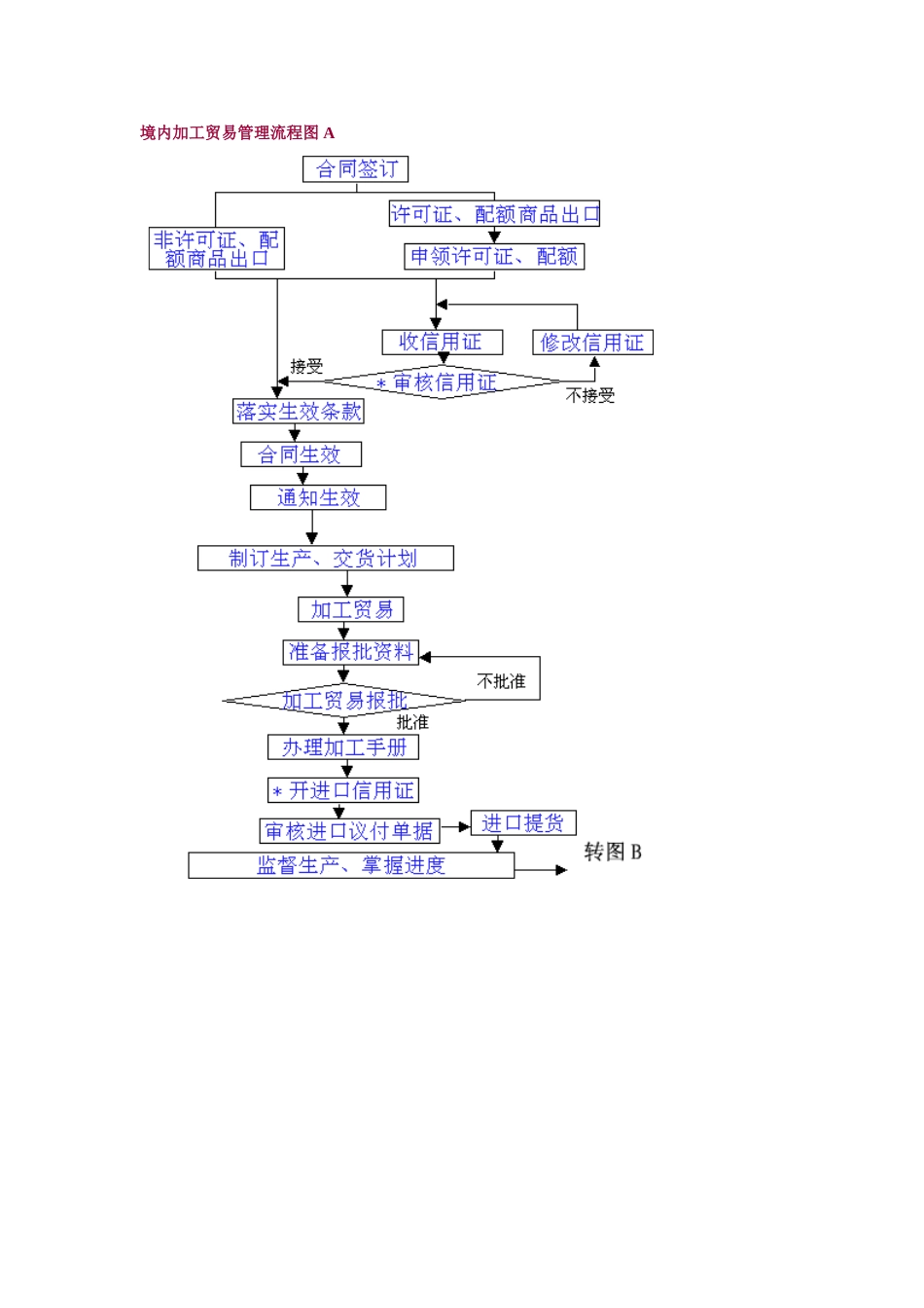 境内加工贸易管理流程图 A.doc_第1页