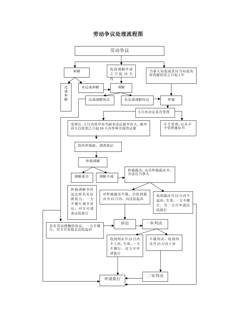 劳动争议处理流程图.doc_第1页