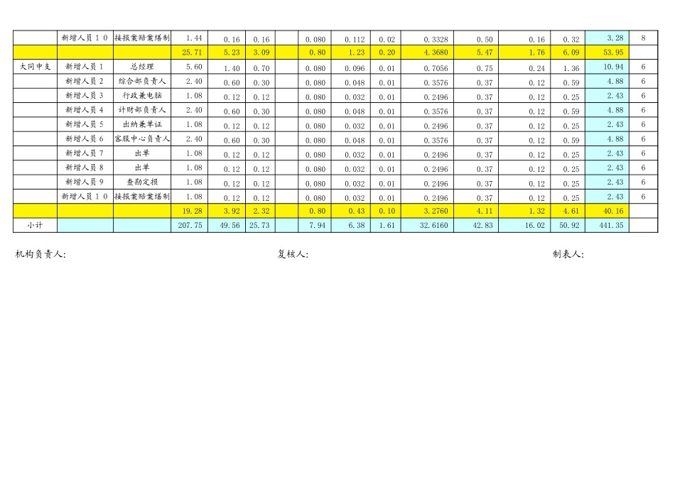 某集团公司202X年人力成本预算表.xls_第3页
