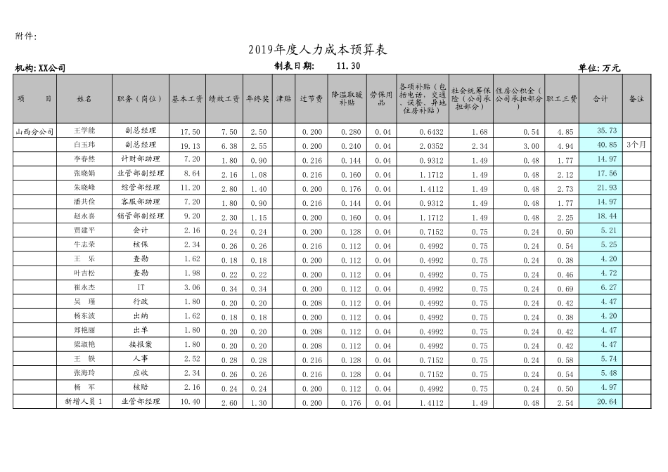 某集团公司人力成本预算表.xls_第1页