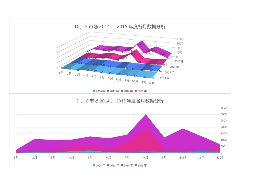 年度各市场销售数据图表分析Excel表格模板.xlsx_第2页