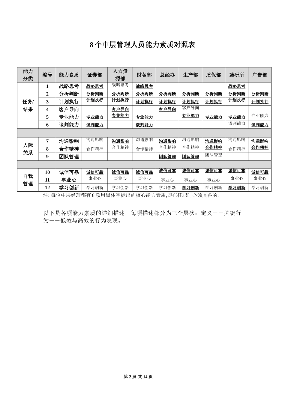 企业中层管理岗位能力素质模型.doc_第2页