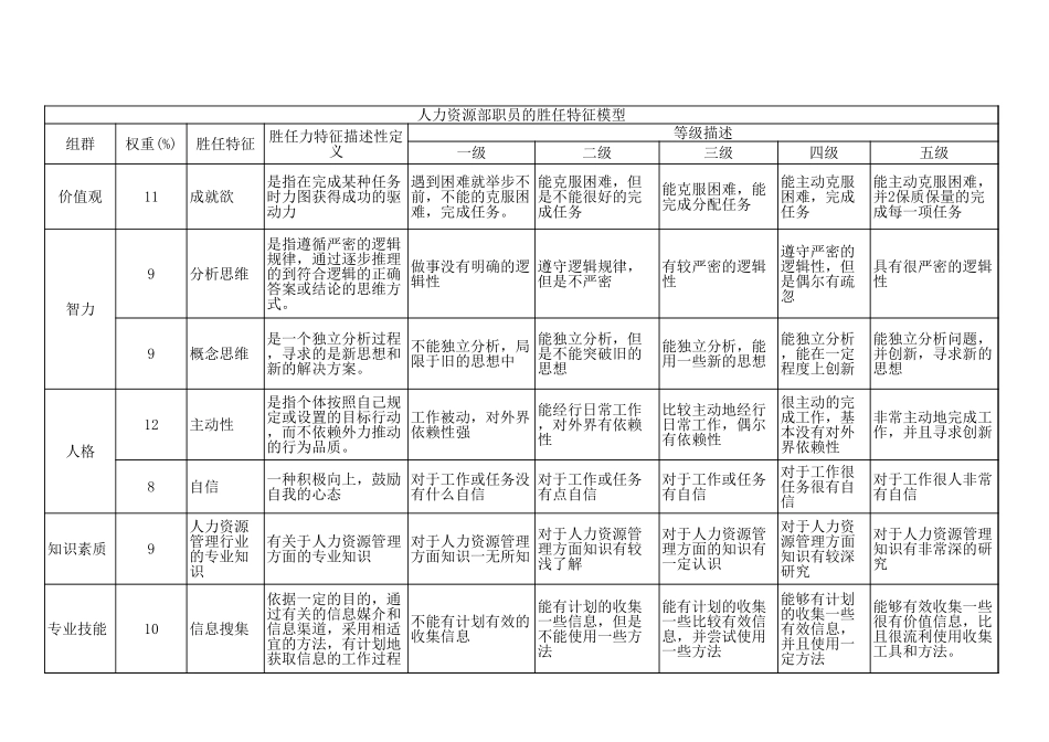 人力资源部胜任力模型.xls_第3页