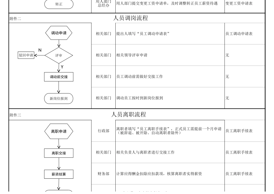 人员招聘、调岗、离职流程图.xls_第3页