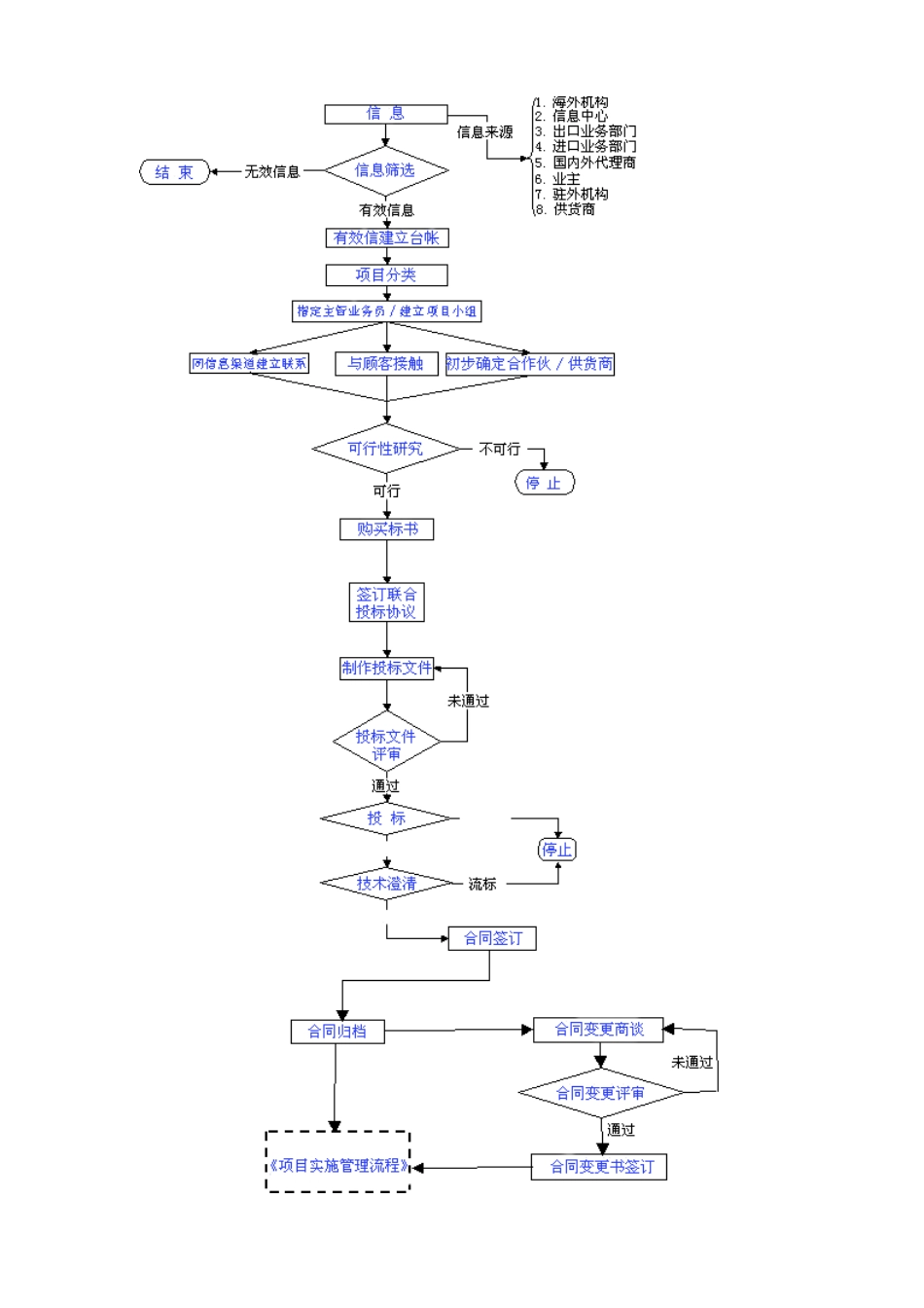 投标项目合同管理流程图:.doc_第2页