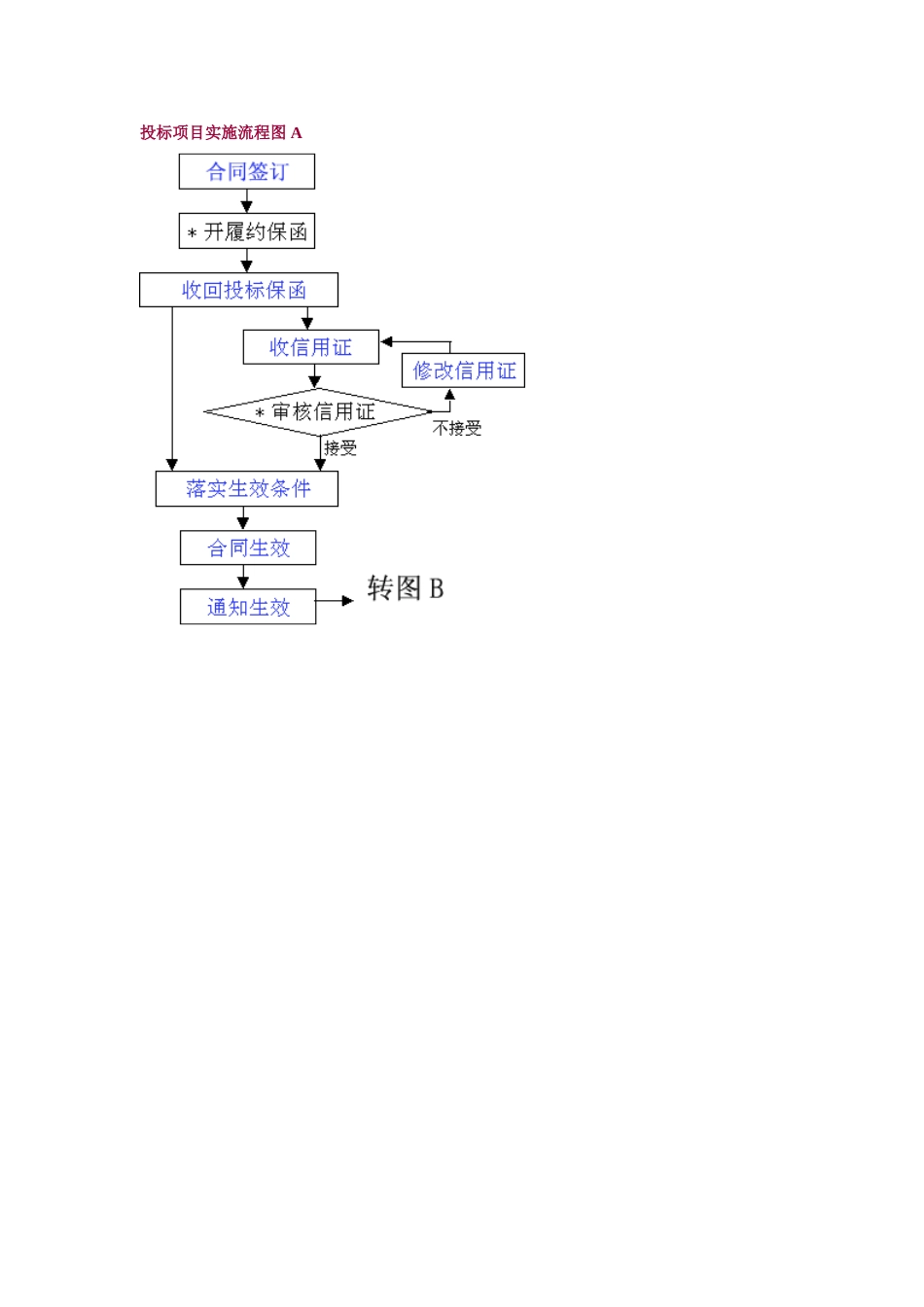 投标项目实施流程图 A.doc_第1页