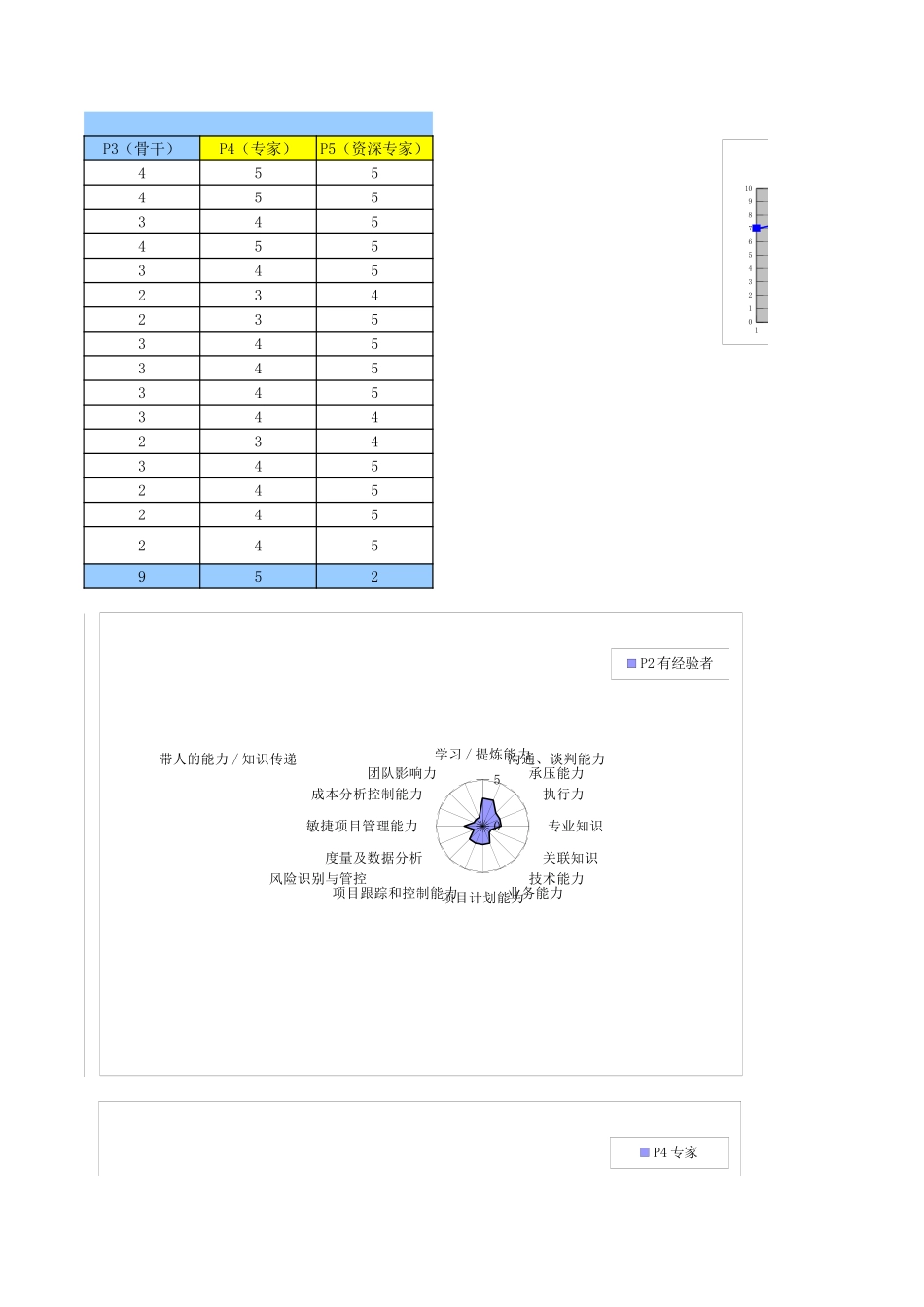 项目经理能力素质模型图.xls_第3页