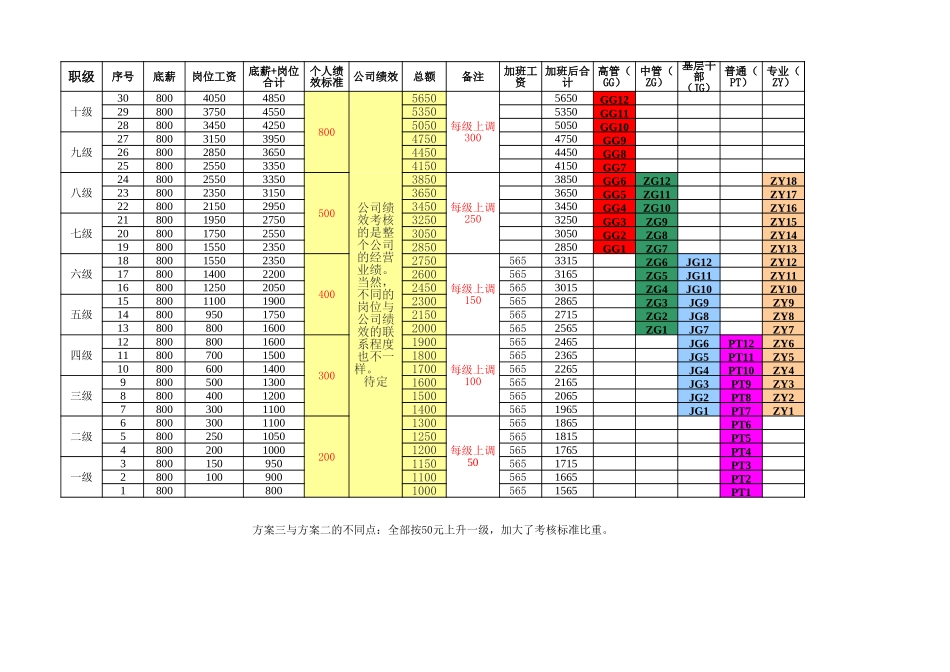 薪酬职级等级表.xls_第1页
